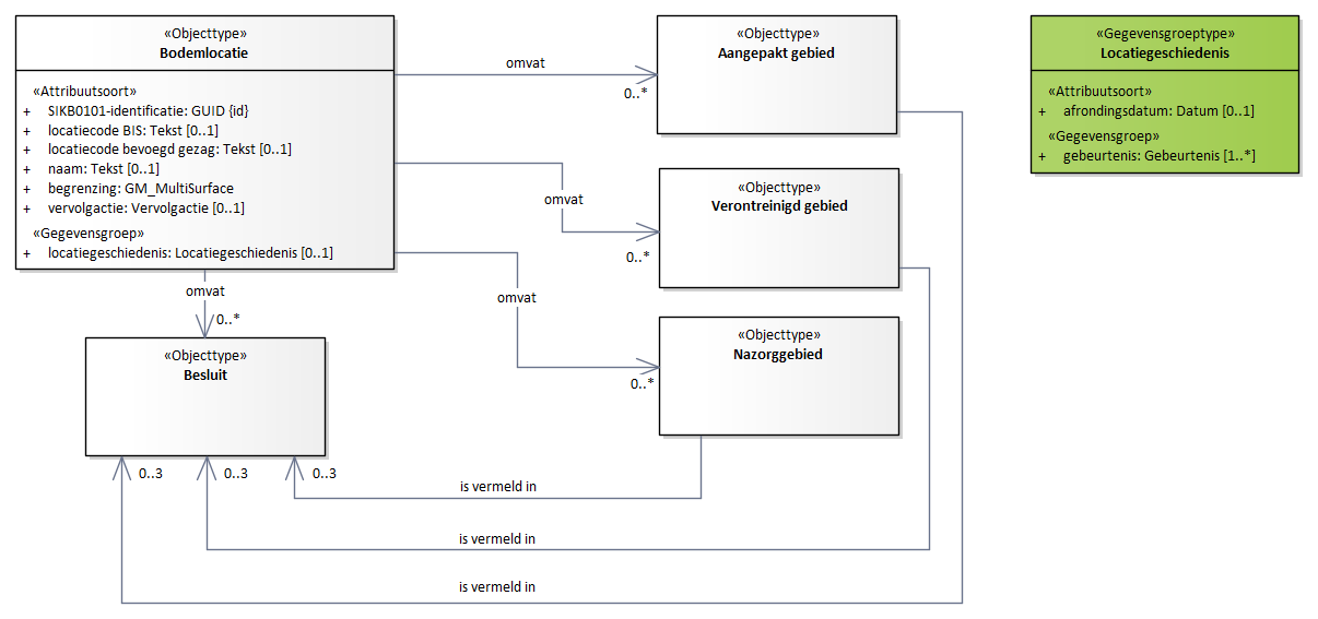 Diagram: Bodemlocatie - detail