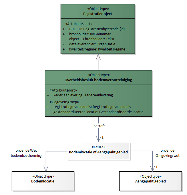 Diagram: Overheidsbesluit bodemverontreiniging - detail