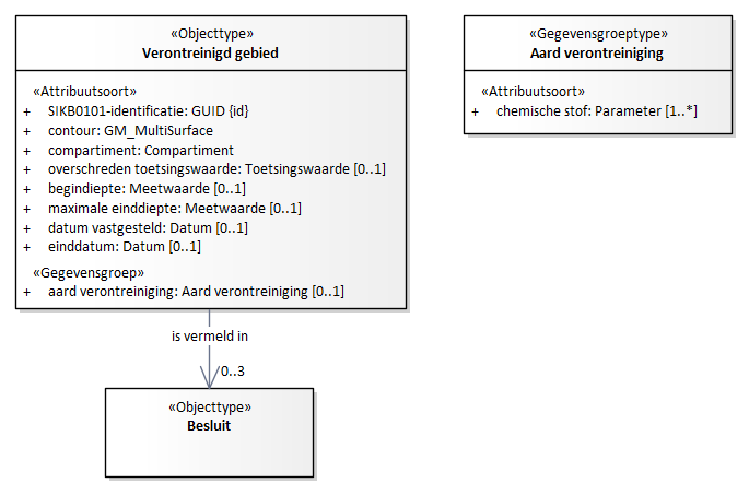 Diagram: Verontreinigd gebied - detail