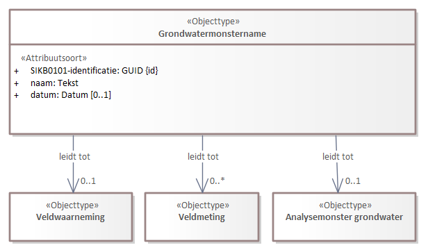 Diagram: Grondwatermonstername - detail