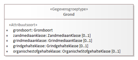 Diagram: Grond - detail