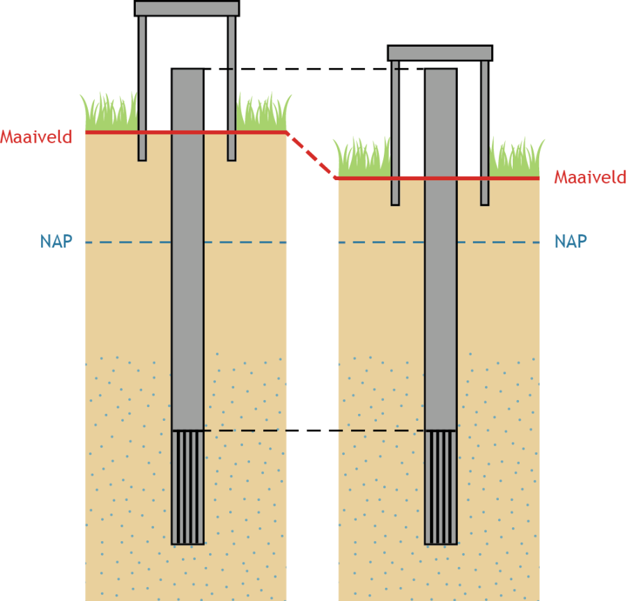Maaiveld daalt put stabiel