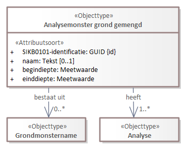 Diagram: Mengmonsteranalyse - detail