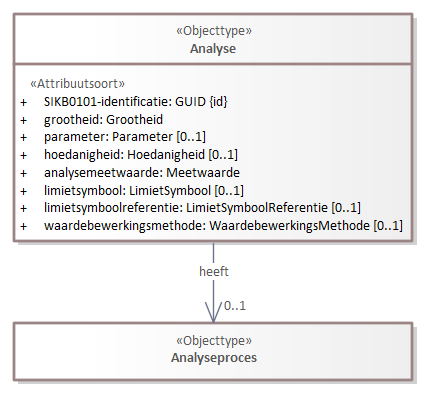 Diagram: Analyse - detail