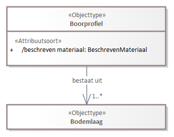 Diagram: Boorprofiel - detail