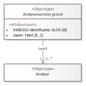 Diagram: Grondmonsteranalyse - detail