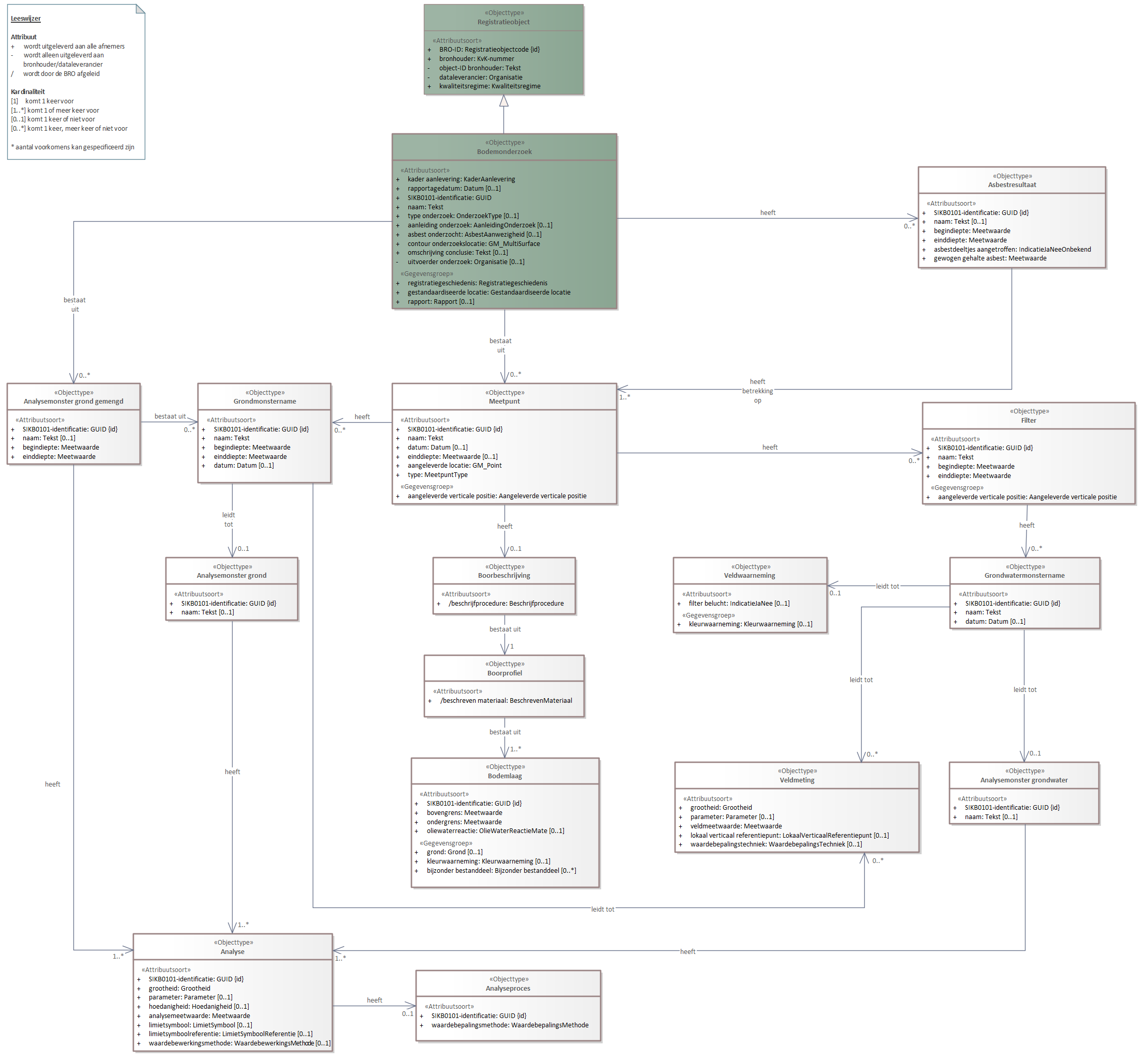 Diagram: Domeinmodel milieuhygiënisch bodemonderzoek - overzicht