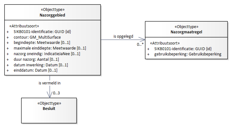 Diagram: Nazorggebied - detail