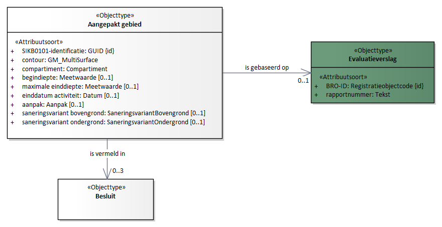 Diagram: Aangepakt gebied - detail