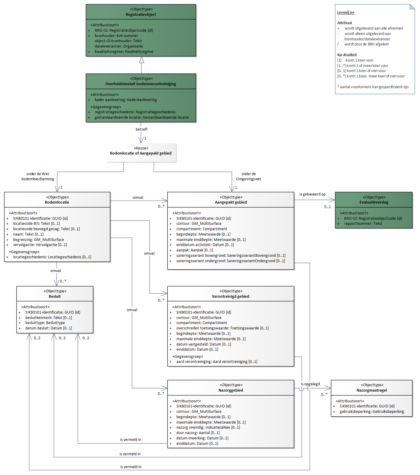 Diagram: Domeinmodel - overzicht