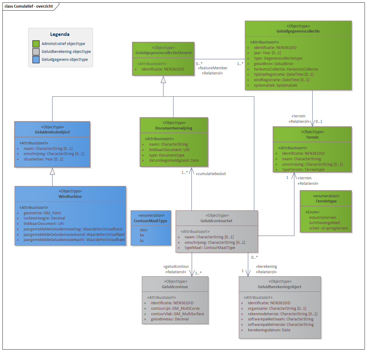 Diagram 
                        In domeinmodel Cumulatief staan objecttypen en relaties ten behoeve van het uitvoeren van cumulatie van geluid. Voor luchthavens en schiet- of springterreinen betreft het geluidcontouren; voor windturbines betreft het geluidbrongegevens. 
                        Een Geluidgegevenscollectie van cumulatieve gegevens bevat geen geluidaandachtsgebied. Informatie over de berekening van geluidcontouren wordt opgenomen in het geluidregister. 
                        
                        Klik met de rechtermuisknop op het diagram om de afbeelding op volledige grootte in een nieuw tabblad te openen.
                     