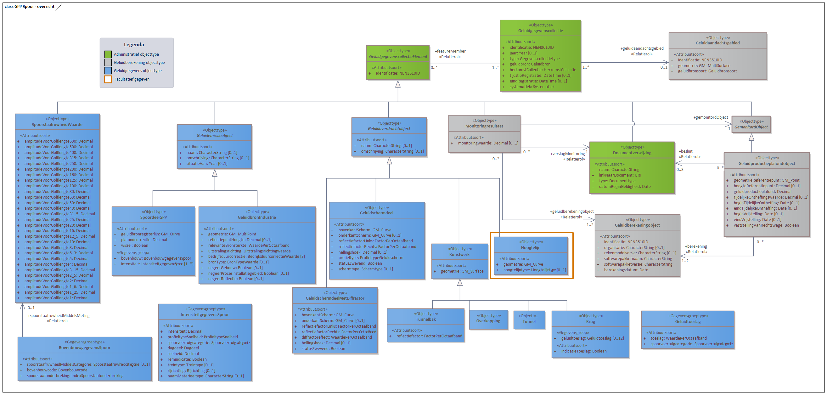 Diagram 
                        In domeinmodel GPP Spoor staan objecttypen en relaties die relevant zijn voor geluidbronbeheersing van spoorwegen waarvoor de geluidproductieplafond regeling geldt; en die nodig zijn voor akoestisch onderzoek binnen het geluidaandachtsgebied van spoorwegen.
                        Geluidbronnen binnen GPP Spoor worden opgeslagen als lijnbron conform het object SpoordeelGPP, behalve voor geluidbronnen binnen spoorwegemplacementen. Deze geluidbronnen worden opgeslagen als GeluidbronIndustrie.
                        Voor ieder Geluidproductieplafondobject langs een Hoofdspoorweg, valt te herleiden op welke geluidberekening de geluidproductieplafondwaarde gebaseerd is. Deze informatie wordt bijgehouden conform het Geluidberekeningobject.
                        Ook valt er te herleiden welke geluidbrongegevens gebruikt zijn bij een geluidberekening. Deze geluidbrongegevens zijn samen met het Geluidberekeningsobject terug te vinden in een  Geluidgegevenscollectie in de vorm van gespecialiseerde geluidemissie- en geluidoverdrachtsobjecten.
                        
                        Klik met de rechtermuisknop op het diagram om de afbeelding op volledige grootte in een nieuw tabblad te openen
                        
                     