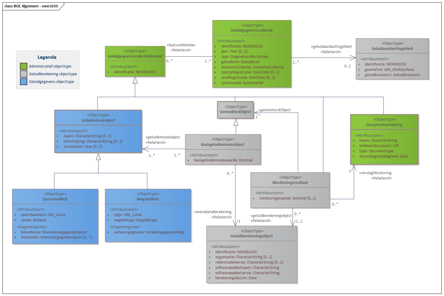 Diagram 
                        In domeinmodel BGE Algemeen staan objecttypen en relaties die relevant zijn voor alle basisgeluidemissie (BGE) domeinen binnen IMGeluid. 
                        De door het bevoegd gezag bepaalde basisgeluidemissiewaarde wordt conform het Basisgeluidemissieobject opgenomen in het geluidregister. Deze waarde heeft betrekking op een Geluidemissieobject. Voor BGE Spoor is dit Geluidemissieobject alleen een SpoordeelBGE. Voor BGE Weg zijn zowel SpoordeelBGE als WegdeelBGE een specialisatie van Geluidemissieobject, omdat het bevoegd gezag de keuze heeft om spoor en wegdelen dezelfde basisgeluidemissiewaarde toe te kennen.
                        Klik met de rechtermuisknop op het diagram om de afbeelding op volledige grootte in een nieuw tabblad te openen
                     