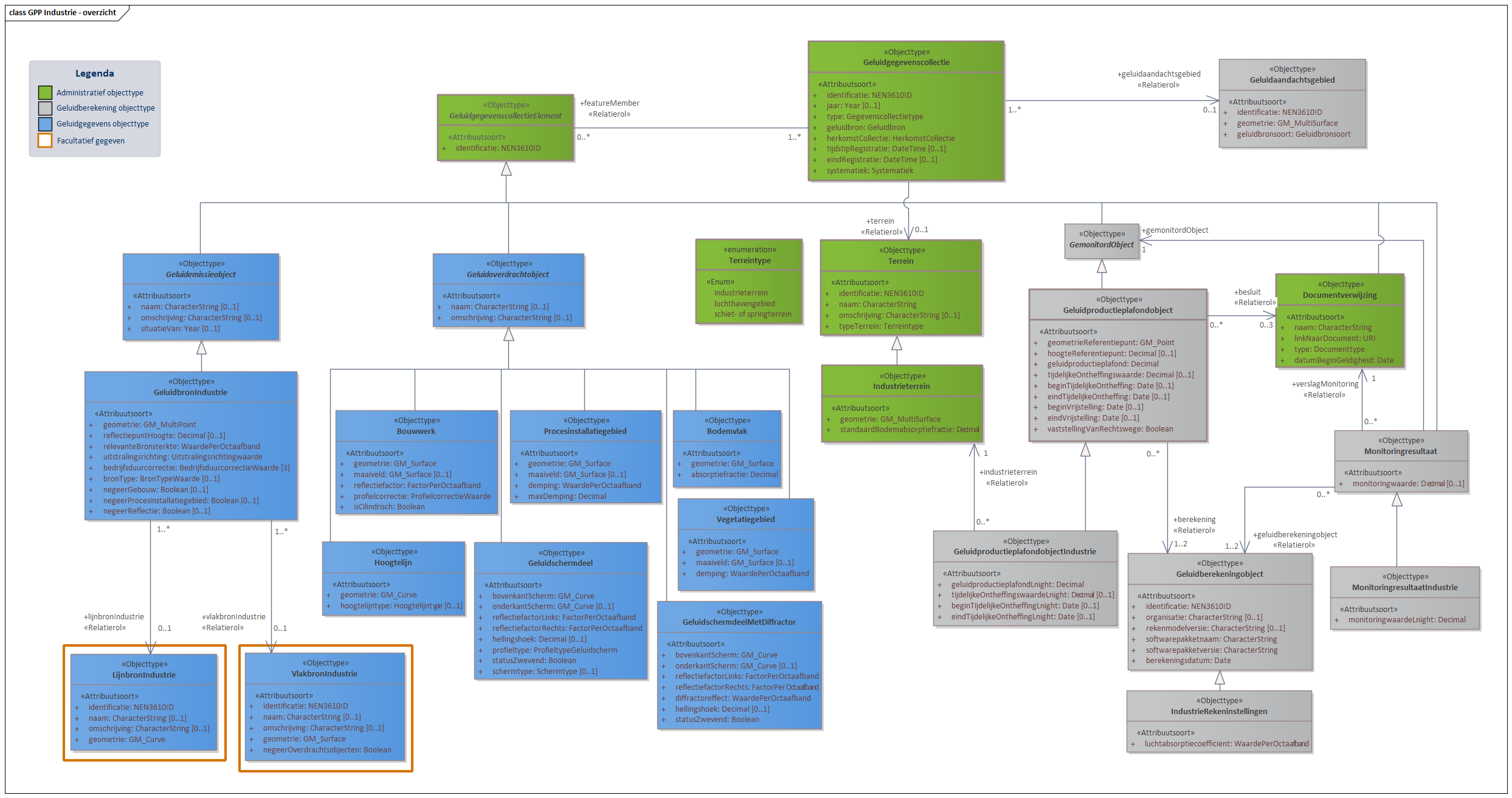 Diagram 
                        In domeinmodel GPP Industrie staan objecttypen en relaties die relevant zijn voor geluidbronbeheersing van industrieterreinen waarvoor de geluidproductieplafond regeling geldt; en die nodig zijn voor akoestisch onderzoek binnen het geluidaandachtsgebied van het industrieterrein.
                        Alle geluidbronnen op een industrieterrein worden opgeslagen als puntbronnen in het object  GeluidbronIndustrie. Indien binnen geluidrekensoftware gebruik is gemaakt van lijn- of vlakgeometrie voor het uitdrukken van geluidbronnen kan dit worden opgeslagen als optionele informatie conform de objecten LijnbronIndustrie en VlakbronIndustrie. 
                        Voor ieder Geluidproductieplafondobject rondom het industrieterrein, valt te herleiden op welke geluidberekening de geluidproductieplafondwaarde gebaseerd is. Deze informatie wordt bijgehouden conform het Geluidberekeningobject.
                        Ook valt er te herleiden welke geluidbrongegevens gebruikt zijn bij een geluidberekening. Deze geluidbrongegevens zijn samen met het Geluidberekeningsobject terug te vinden in een  Geluidgegevenscollectie in de vorm van gespecialiseerde geluidemissie- en geluidoverdrachtsobjecten.
                        
                        Klik met de rechtermuisknop op het diagram om de afbeelding op volledige grootte in een nieuw tabblad te openen
                     