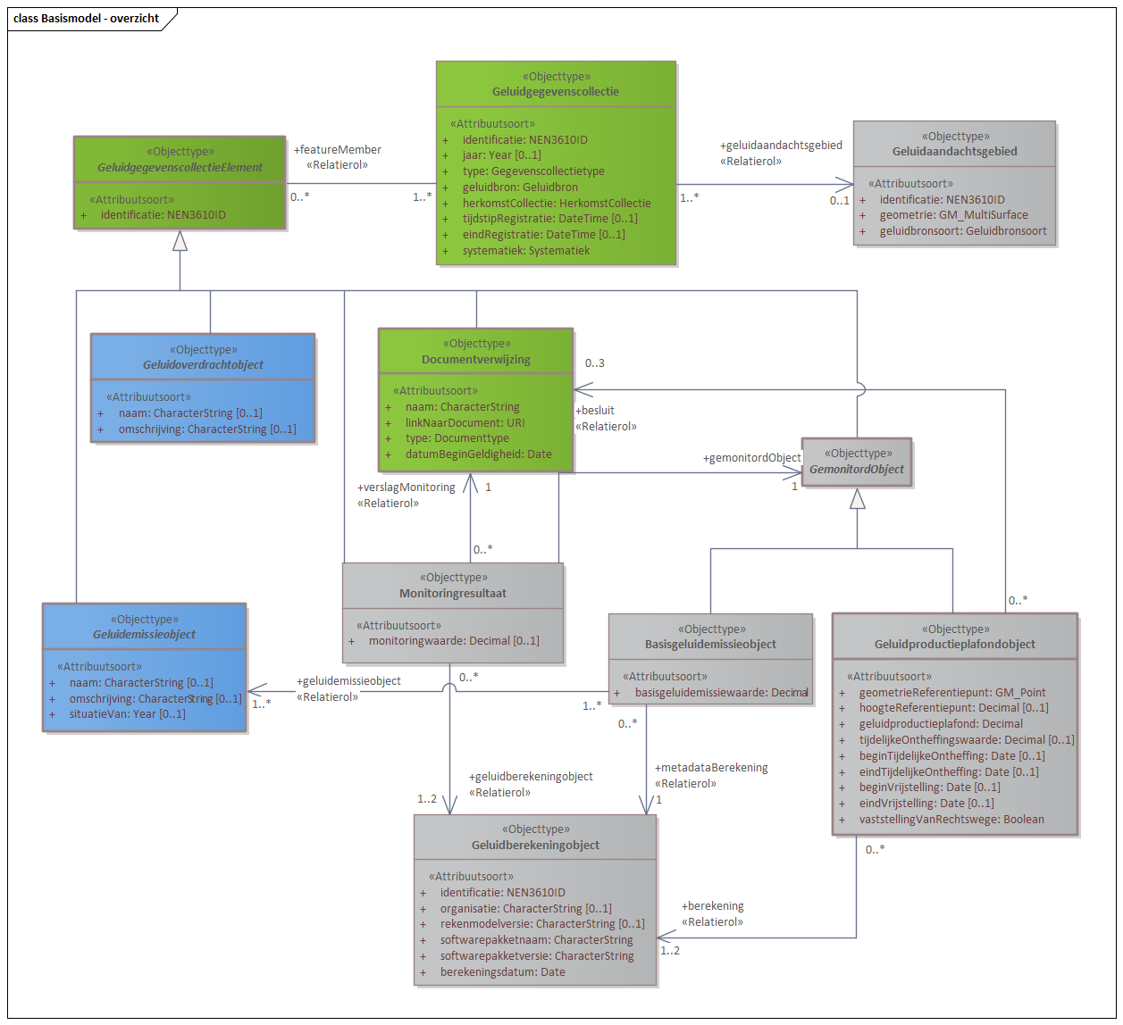 Diagram 
                        Het Basismodel vormt de samenhang tussen alle domeinen van het IMGeluid. Alle objecttypen en relaties uit het IMGeluid komen samen in een Geluidgegevenscollectie.
                        Binnen het IMGeluid worden geluidbrongegevens die gebruikt worden voor GPP en BGE berekeningen, gemodelleerd als een Geluidemissie of Geluidoverdrachtobject. De resultaten van GPP of BGE berekeningen worden opgeslagen in een Geluidgegevenscollectie. De onderliggende juridische vastleggingen, vaststellingen, of monitoringsverslagen van deze omgevings- of monitoringswaarden, worden ook opgeslagen in dezelfde Geluidgegevenscollectie.
                        Per geluidbron per toepassing kan er een Geluidgegevenscollectie bestaan. Deze kan geassocieerd worden met maximaal 1 Geluidaandachtsgebied. Wanneer geluidgegevens met betrekking tot cumulatieberekeningen worden aangeleverd, bevat een Geluidgegevenscollectie geen Geluidaandachtsgebied.
                        Klik met de rechtermuisknop op het diagram om de afbeelding op volledige grootte in een nieuw tabblad te openen.
                     