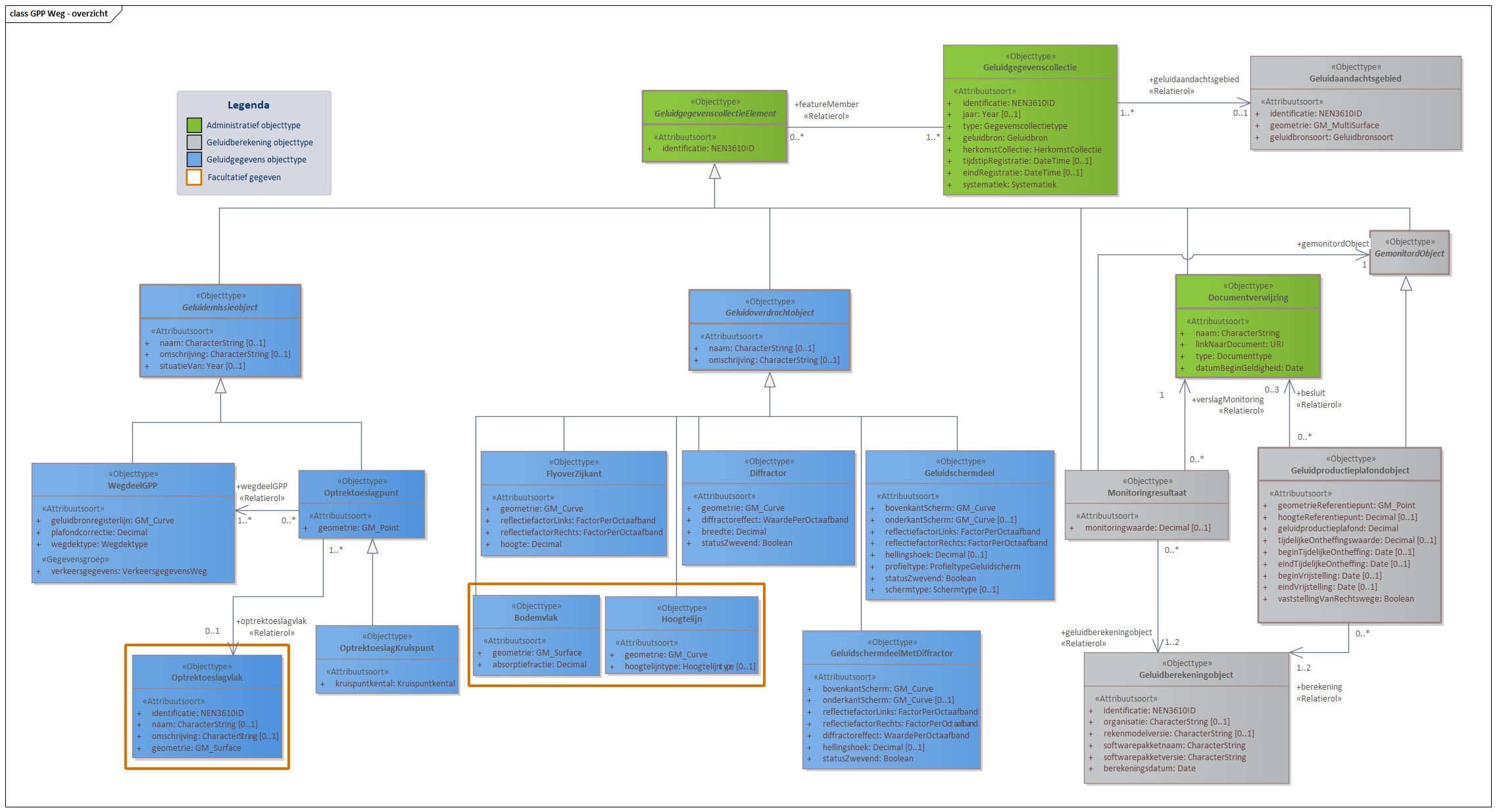 Diagram 
                        In domeinmodel GPP Weg staan objecttypen en relaties die relevant zijn voor geluidbronbeheersing van wegen waarvoor de geluidproductieplafond regeling geldt; en die nodig zijn voor akoestisch onderzoek binnen het geluidaandachtsgebied van wegen.
                        Geluidbronnen binnen GPP Weg worden opgeslagen als lijnbron conform het object WegdeelGPP. 
                        Voor ieder Geluidproductieplafondobject langs een Provinciale weg of Rijksweg, valt te herleiden op welke geluidberekening de geluidproductieplafondwaarde gebaseerd is. Deze informatie wordt bijgehouden conform het Geluidberekeningobject.
                        Ook valt er te herleiden welke geluidbrongegevens gebruikt zijn bij een geluidberekening. Deze geluidbrongegevens zijn samen met het Geluidberekeningsobject terug te vinden in een  Geluidgegevenscollectie in de vorm van gespecialiseerde geluidemissie- en geluidoverdrachtsobjecten.
                        
                        Klik met de rechtermuisknop op het diagram om de afbeelding op volledige grootte in een nieuw tabblad te openen
                     