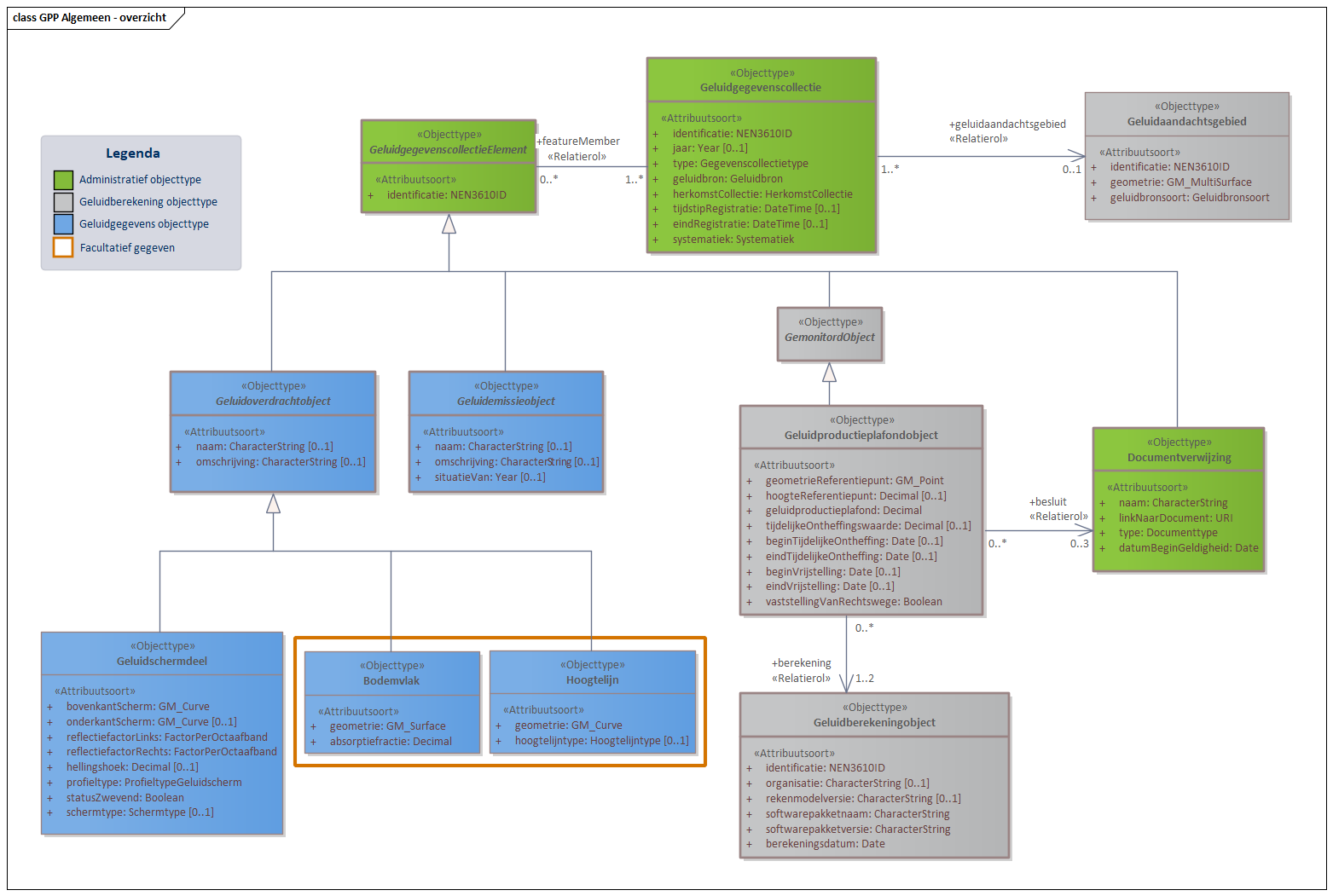 Diagram 
                        GPP Algemeen bevat objecttypen en relaties met in ieder geval betrekking tot geluidproductieplafonds, onderliggende geluidbrongegevens en juridische vaststellingen. GPP algemeen omvat drie subdomeinen: GPP Industie, GPP Wegen en GPP Spoor. Een aantal objecten zijn al eerder verschenen in het Basismodel, maar worden hier verder gespecificeerd. Zo worden binnen dit domein een aantal  Geluidoverdrachtobjecten gespecificeerd. Een voorbeeld hiervan is het Geluidschermdeel dat in alle GPP domeinen gebruikt wordt. 
                        
                        Klik met de rechtermuisknop op het diagram om de afbeelding op volledige grootte in een nieuw tabblad te openen
                     