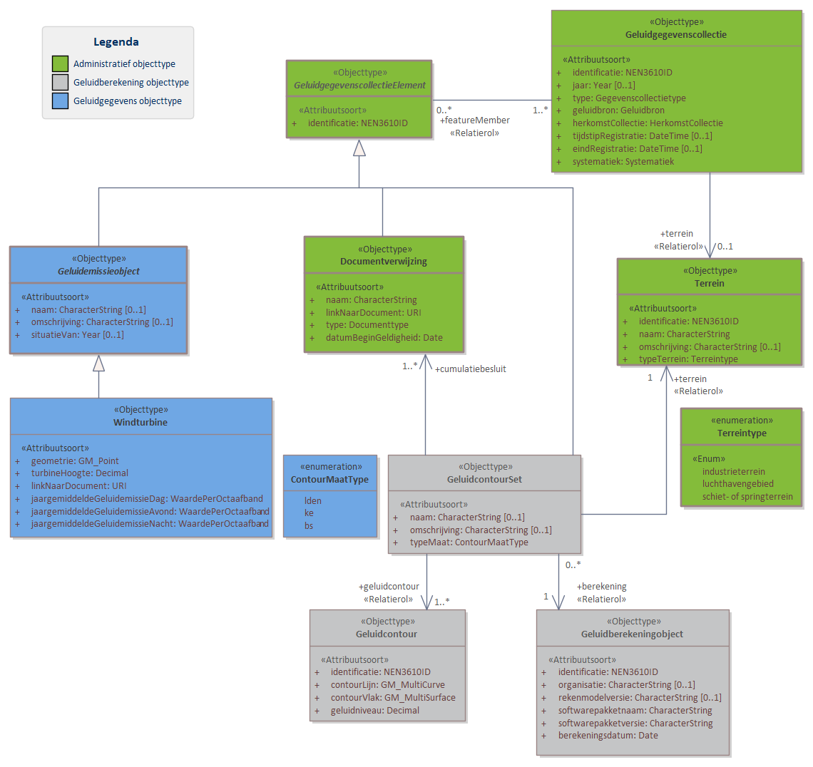 Diagram 
                        In domeinmodel Cumulatief staan objecttypen en relaties ten behoeve van het uitvoeren van cumulatie van geluid. Voor luchthavens en schiet- of springterreinen betreft het geluidcontouren; voor windturbines betreft het geluidbrongegevens. 
                        Een Geluidgegevenscollectie van cumulatieve gegevens bevat geen geluidaandachtsgebied. Informatie over de berekening van geluidcontouren wordt opgenomen in het geluidregister. 
                        
                        Klik met de rechtermuisknop op het diagram om de afbeelding op volledige grootte in een nieuw tabblad te openen.
                     