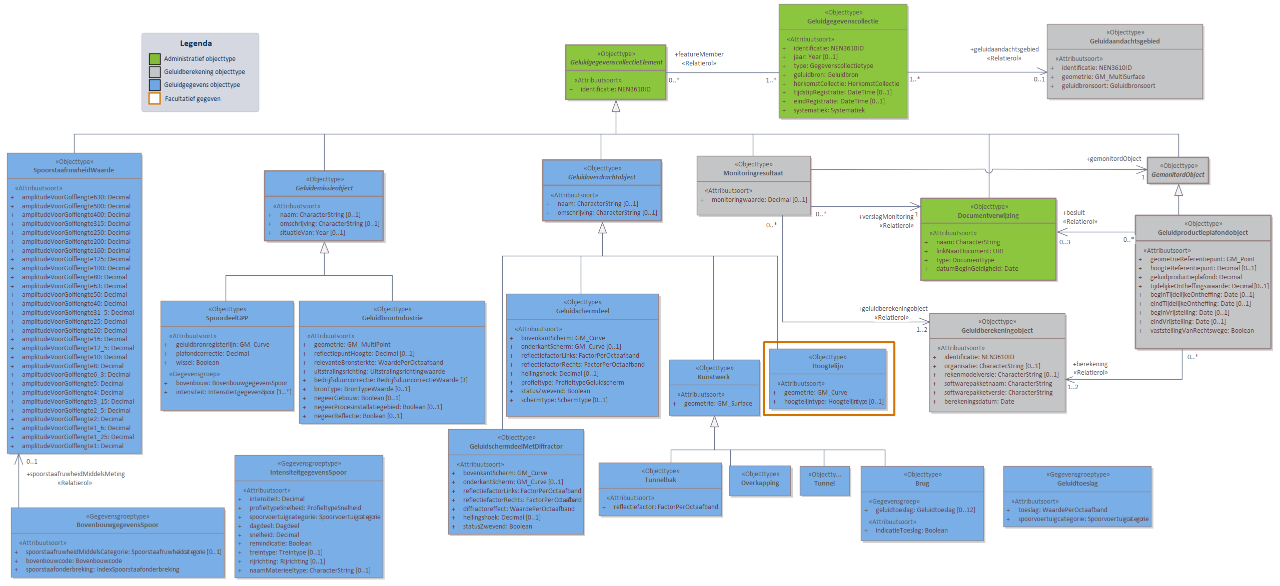 Diagram 
                        In domeinmodel GPP Spoor staan objecttypen en relaties die relevant zijn voor geluidbronbeheersing van spoorwegen waarvoor de geluidproductieplafond regeling geldt; en die nodig zijn voor akoestisch onderzoek binnen het geluidaandachtsgebied van spoorwegen.
                        Geluidbronnen binnen GPP Spoor worden opgeslagen als lijnbron conform het object SpoordeelGPP, behalve voor geluidbronnen binnen spoorwegemplacementen. Deze geluidbronnen worden opgeslagen als GeluidbronIndustrie.
                        Voor ieder Geluidproductieplafondobject langs een Hoofdspoorweg, valt te herleiden op welke geluidberekening de geluidproductieplafondwaarde gebaseerd is. Deze informatie wordt bijgehouden conform het Geluidberekeningobject.
                        Ook valt er te herleiden welke geluidbrongegevens gebruikt zijn bij een geluidberekening. Deze geluidbrongegevens zijn samen met het Geluidberekeningsobject terug te vinden in een  Geluidgegevenscollectie in de vorm van gespecialiseerde geluidemissie- en geluidoverdrachtsobjecten.
                        
                        Klik met de rechtermuisknop op het diagram om de afbeelding op volledige grootte in een nieuw tabblad te openen
                        
                     