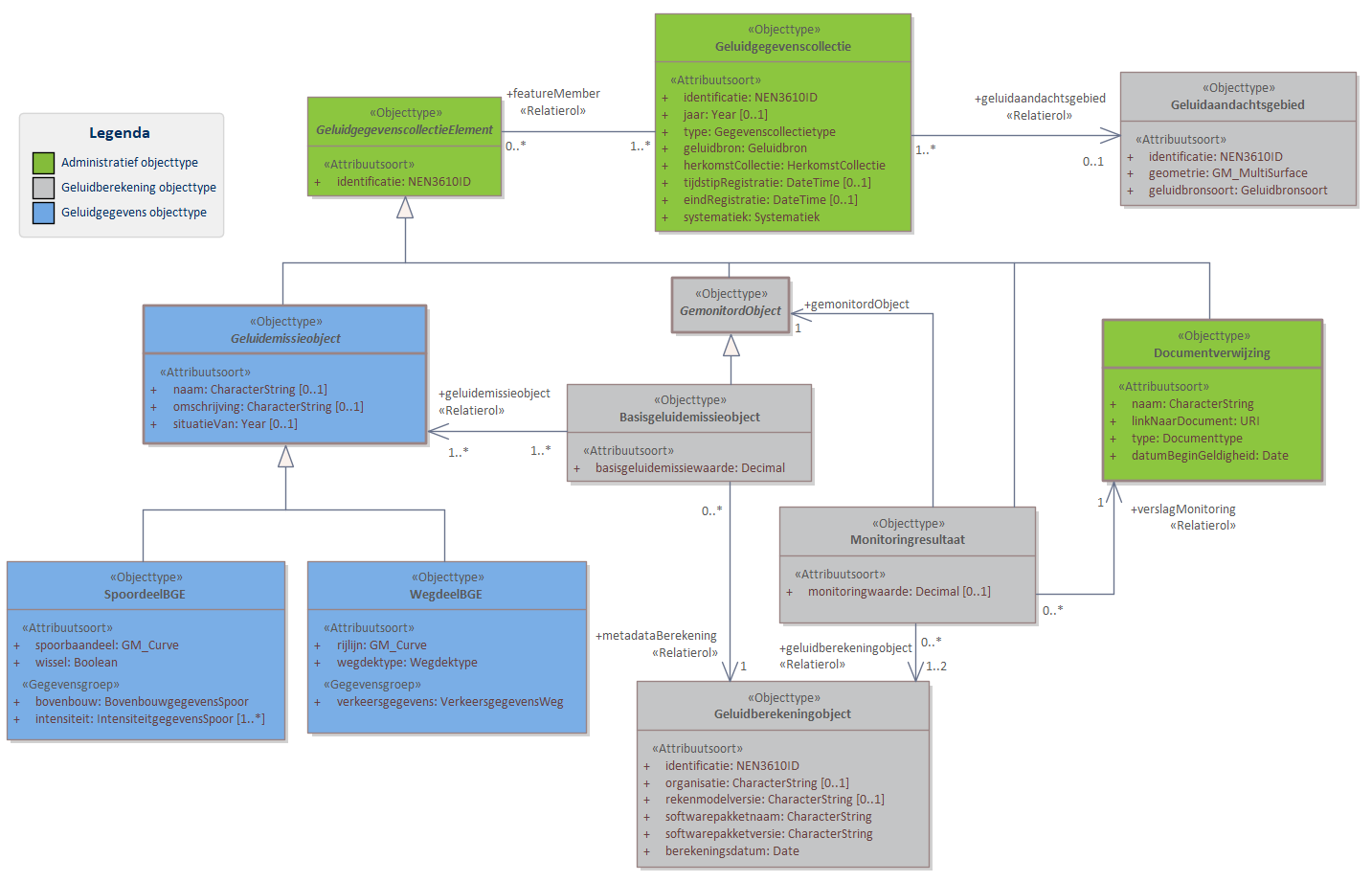 Diagram 
                        In domeinmodel BGE Algemeen staan objecttypen en relaties die relevant zijn voor alle basisgeluidemissie (BGE) domeinen binnen IMGeluid. 
                        De door het bevoegd gezag bepaalde basisgeluidemissiewaarde wordt conform het Basisgeluidemissieobject opgenomen in het geluidregister. Deze waarde heeft betrekking op een Geluidemissieobject. Voor BGE Spoor is dit Geluidemissieobject alleen een SpoordeelBGE. Voor BGE Weg zijn zowel SpoordeelBGE als WegdeelBGE een specialisatie van Geluidemissieobject, omdat het bevoegd gezag de keuze heeft om spoor en wegdelen dezelfde basisgeluidemissiewaarde toe te kennen.
                        Klik met de rechtermuisknop op het diagram om de afbeelding op volledige grootte in een nieuw tabblad te openen
                     