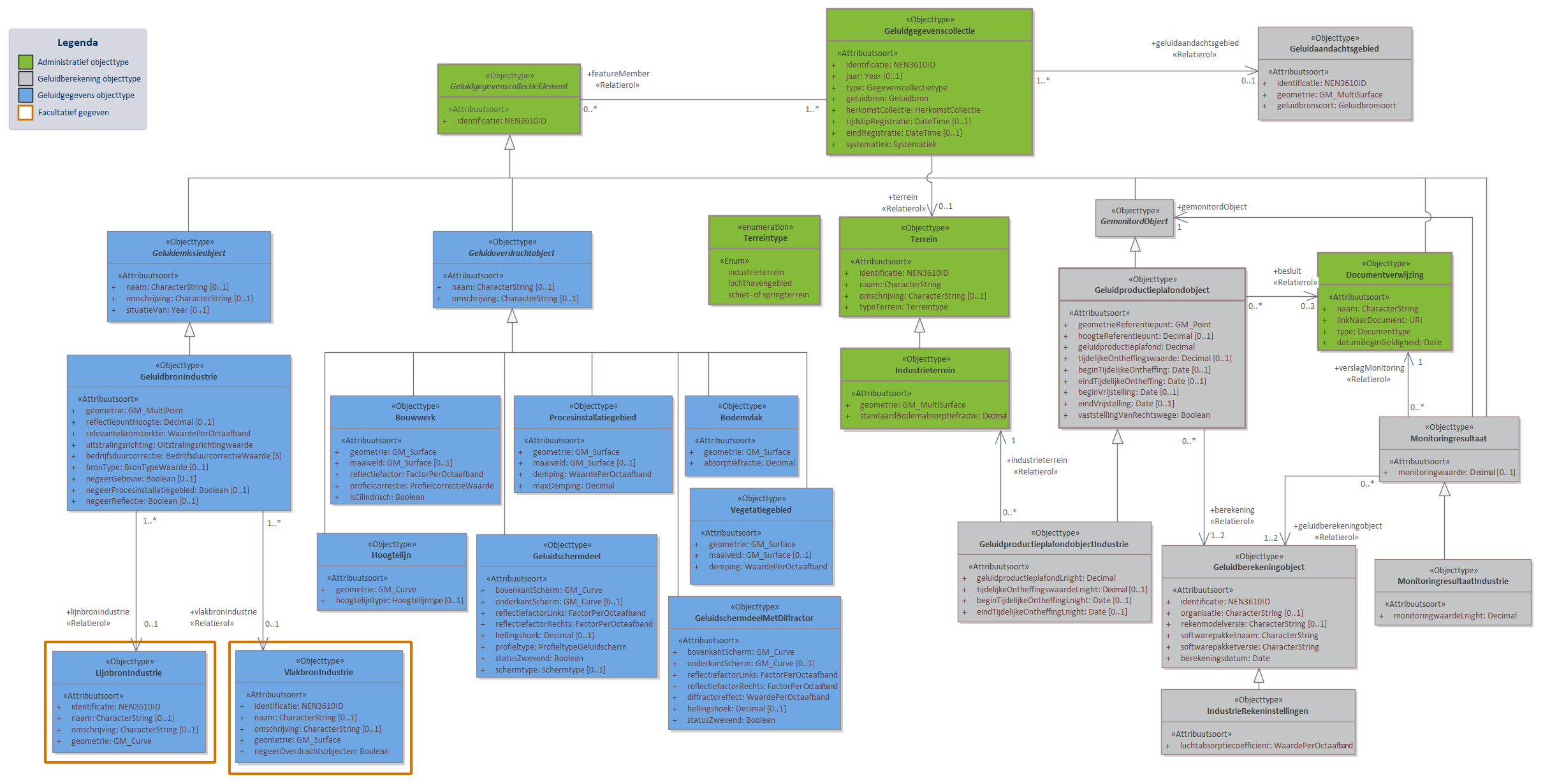 Diagram 
                        In domeinmodel GPP Industrie staan objecttypen en relaties die relevant zijn voor geluidbronbeheersing van industrieterreinen waarvoor de geluidproductieplafond regeling geldt; en die nodig zijn voor akoestisch onderzoek binnen het geluidaandachtsgebied van het industrieterrein.
                        Alle geluidbronnen op een industrieterrein worden opgeslagen als puntbronnen in het object  GeluidbronIndustrie. Indien binnen geluidrekensoftware gebruik is gemaakt van lijn- of vlakgeometrie voor het uitdrukken van geluidbronnen kan dit worden opgeslagen als optionele informatie conform de objecten LijnbronIndustrie en VlakbronIndustrie. 
                        Voor ieder Geluidproductieplafondobject rondom het industrieterrein, valt te herleiden op welke geluidberekening de geluidproductieplafondwaarde gebaseerd is. Deze informatie wordt bijgehouden conform het Geluidberekeningobject.
                        Ook valt er te herleiden welke geluidbrongegevens gebruikt zijn bij een geluidberekening. Deze geluidbrongegevens zijn samen met het Geluidberekeningsobject terug te vinden in een  Geluidgegevenscollectie in de vorm van gespecialiseerde geluidemissie- en geluidoverdrachtsobjecten.
                        
                        Klik met de rechtermuisknop op het diagram om de afbeelding op volledige grootte in een nieuw tabblad te openen
                     