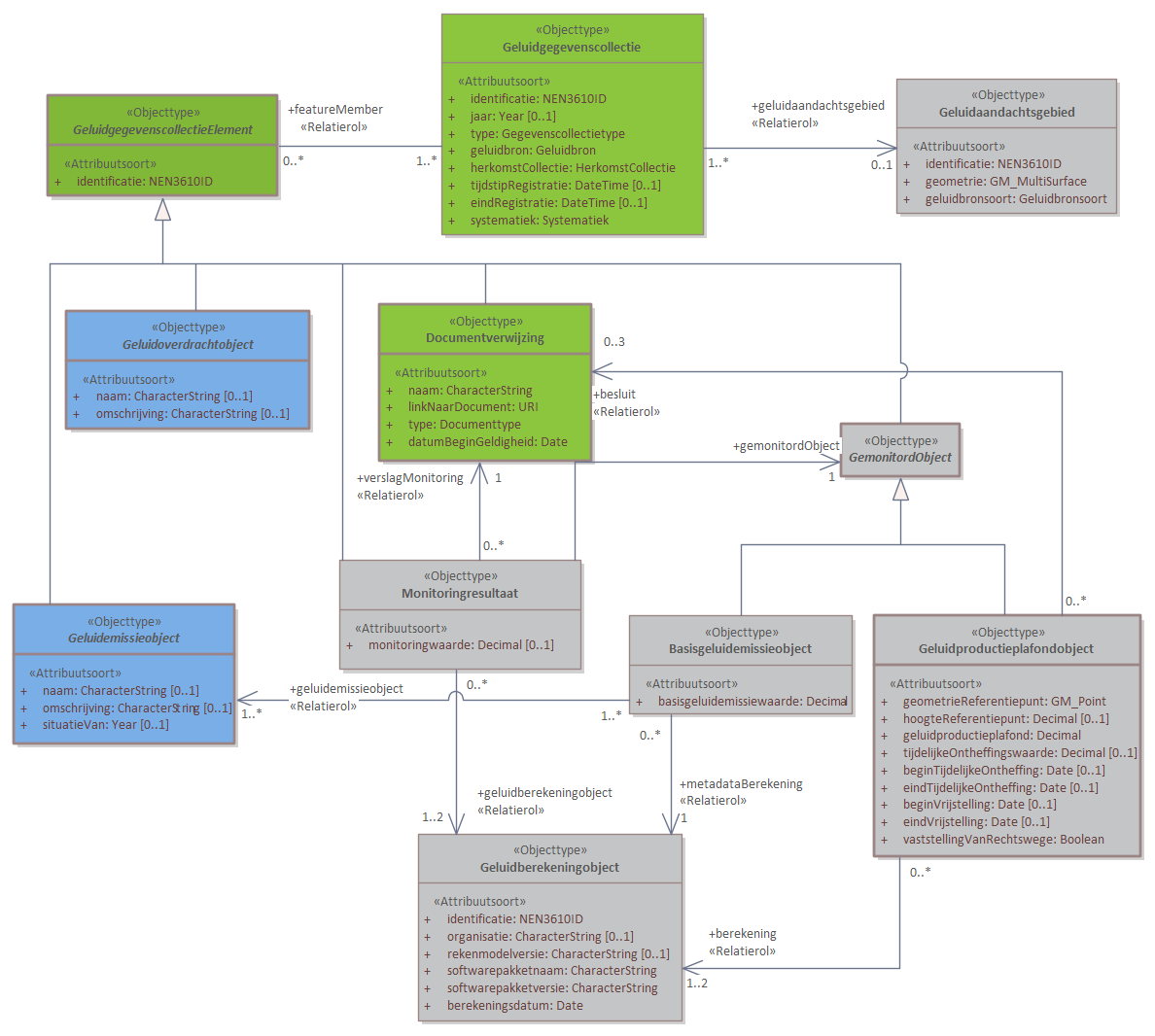 Diagram 
                        Het Basismodel vormt de samenhang tussen alle domeinen van het IMGeluid. Alle objecttypen en relaties uit het IMGeluid komen samen in een Geluidgegevenscollectie.
                        Binnen het IMGeluid worden geluidbrongegevens die gebruikt worden voor GPP en BGE berekeningen, gemodelleerd als een Geluidemissie of Geluidoverdrachtobject. De resultaten van GPP of BGE berekeningen worden opgeslagen in een Geluidgegevenscollectie. De onderliggende juridische vastleggingen, vaststellingen, of monitoringsverslagen van deze omgevings- of monitoringswaarden, worden ook opgeslagen in dezelfde Geluidgegevenscollectie.
                        Per geluidbron per toepassing kan er een Geluidgegevenscollectie bestaan. Deze kan geassocieerd worden met maximaal 1 Geluidaandachtsgebied. Wanneer geluidgegevens met betrekking tot cumulatieberekeningen worden aangeleverd, bevat een Geluidgegevenscollectie geen Geluidaandachtsgebied.
                        Klik met de rechtermuisknop op het diagram om de afbeelding op volledige grootte in een nieuw tabblad te openen.
                     