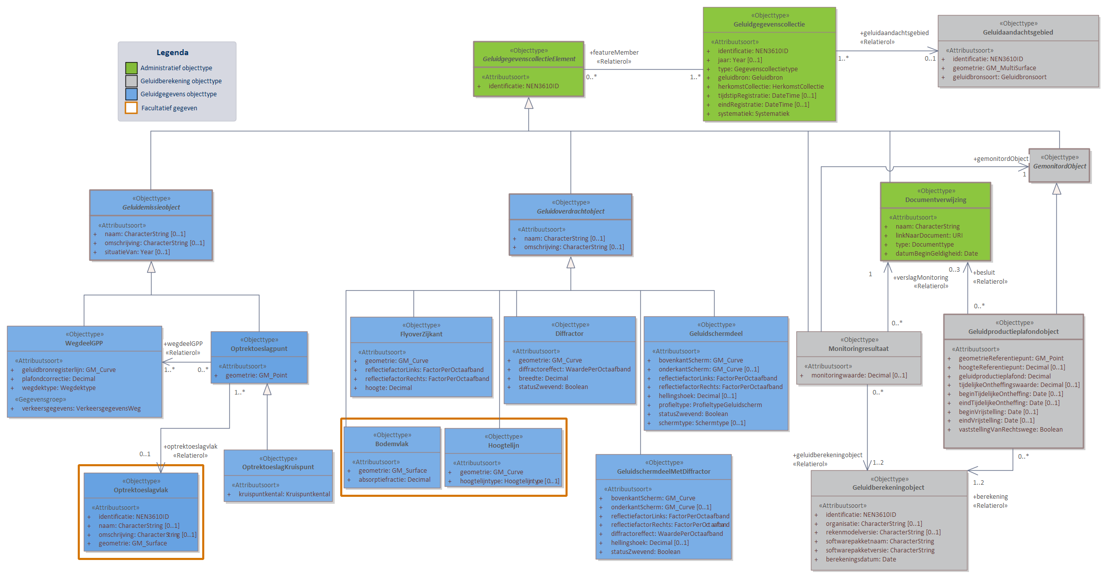 Diagram 
                        In domeinmodel GPP Weg staan objecttypen en relaties die relevant zijn voor geluidbronbeheersing van wegen waarvoor de geluidproductieplafond regeling geldt; en die nodig zijn voor akoestisch onderzoek binnen het geluidaandachtsgebied van wegen.
                        Geluidbronnen binnen GPP Weg worden opgeslagen als lijnbron conform het object WegdeelGPP. 
                        Voor ieder Geluidproductieplafondobject langs een Provinciale weg of Rijksweg, valt te herleiden op welke geluidberekening de geluidproductieplafondwaarde gebaseerd is. Deze informatie wordt bijgehouden conform het Geluidberekeningobject.
                        Ook valt er te herleiden welke geluidbrongegevens gebruikt zijn bij een geluidberekening. Deze geluidbrongegevens zijn samen met het Geluidberekeningsobject terug te vinden in een  Geluidgegevenscollectie in de vorm van gespecialiseerde geluidemissie- en geluidoverdrachtsobjecten.
                        
                        Klik met de rechtermuisknop op het diagram om de afbeelding op volledige grootte in een nieuw tabblad te openen
                     