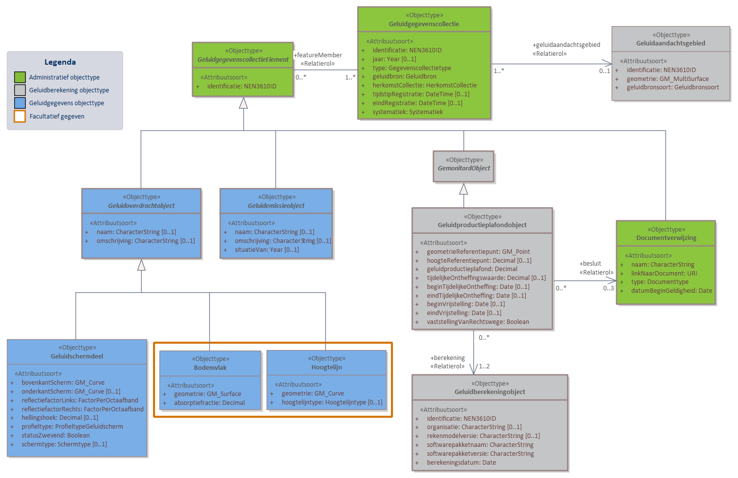 Diagram 
                        GPP Algemeen bevat objecttypen en relaties met in ieder geval betrekking tot geluidproductieplafonds, onderliggende geluidbrongegevens en juridische vaststellingen. GPP algemeen omvat drie subdomeinen: GPP Industie, GPP Wegen en GPP Spoor. Een aantal objecten zijn al eerder verschenen in het Basismodel, maar worden hier verder gespecificeerd. Zo worden binnen dit domein een aantal  Geluidoverdrachtobjecten gespecificeerd. Een voorbeeld hiervan is het Geluidschermdeel dat in alle GPP domeinen gebruikt wordt. 
                        
                        Klik met de rechtermuisknop op het diagram om de afbeelding op volledige grootte in een nieuw tabblad te openen
                     