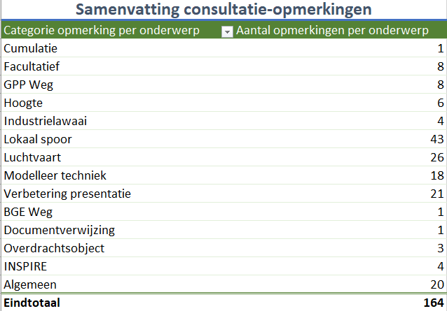 Overzicht consultatiereacties tabel