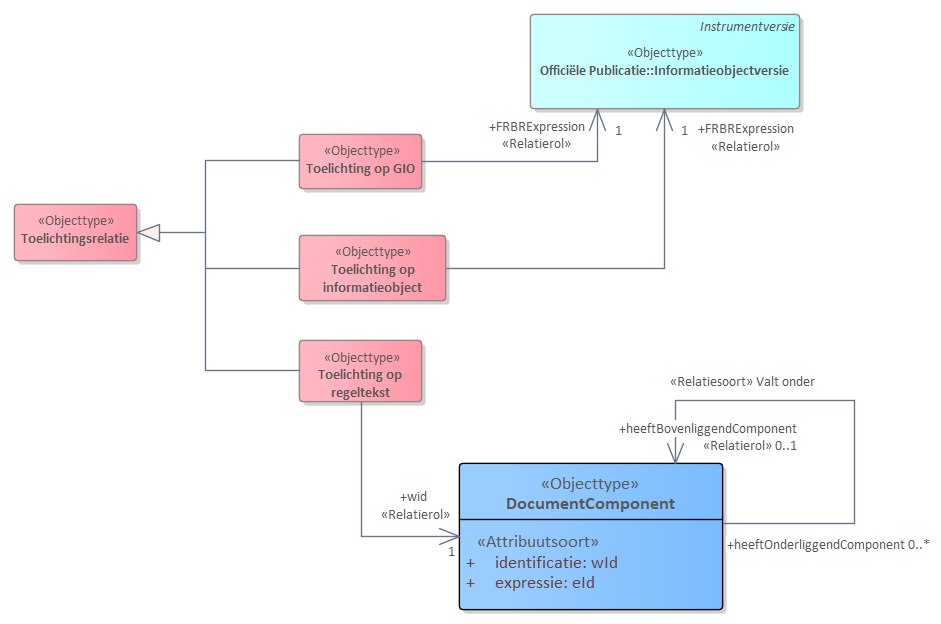 Diagram 
                        UML diagram  van Toelichtingsrelatie.
                        Teksten die een toelichting zijn op een onderwerp hebben een toelichtingsrelatie naar het onderwerp waar een toelichting op wordt gegeven.
                        
                        
                           
                              
                                 Referentie naar STOP
                              
                           
                        
                     