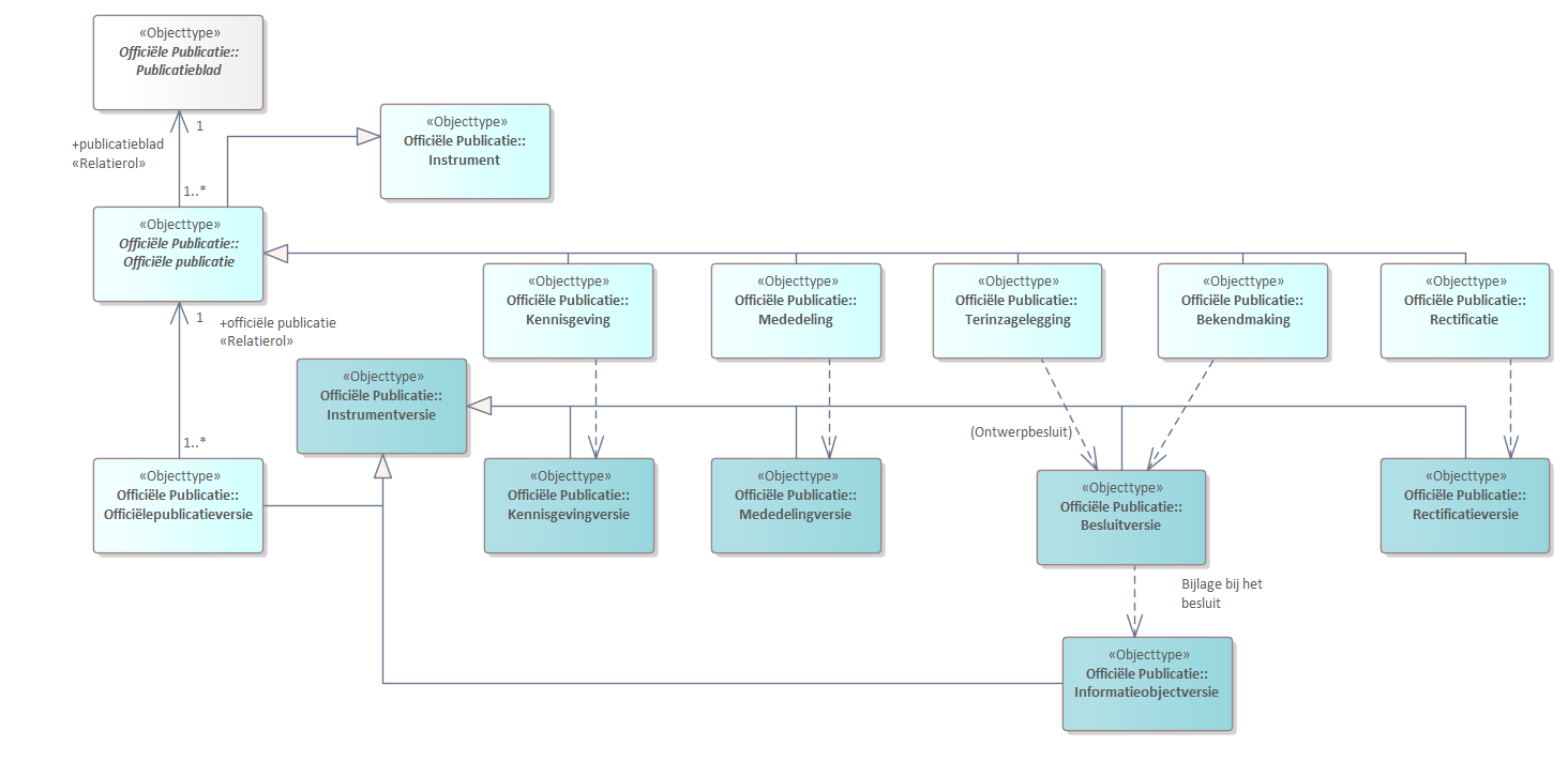 Diagram 
                        UML diagram van officiële publicaties.
                        Een officiële publicatie kent verschillende typen en wordt gepubliceerd in een publicatieblad. Een officiële publicatie wordt automatisch gegenereerd uit een door het bevoegd gezag aangeleverde instrumentversie.
                        STOP bevat modellen voor zowel de versie van het instrument die door het bevoegd gezag wordt aangeleverd en de publicatie daarvan in het publicatieblad.
                        
                        
                           
                              
                                 Referentie naar STOP
                              
                           
                        
                     