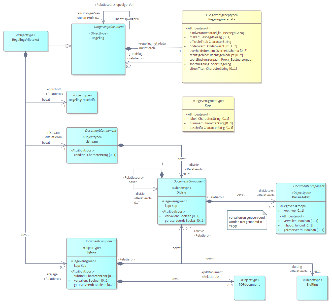 Diagram 
                        UML diagram voor RegelingVrijetekst.
                        Model voor regelingen met een vrije tekst structuur.
                        
                        Een RegelingVrijetekst bevat de volgende basisonderdelen:
                        
                        
                           Regelingmetadata bevat de gegevens over een regeling zoals titel en maker.
                           Opschrift
                           Lichaam
                           Divisie
                           DivisieTekst
                           Bijlage
                        
                        
                        
                        De meeste van delen van de basisonderdelen zijn weer verder opgedeeld in onderdelen.
                        
                        
                           
                              
                                 Referentie naar STOP
                              
                           
                        
                     