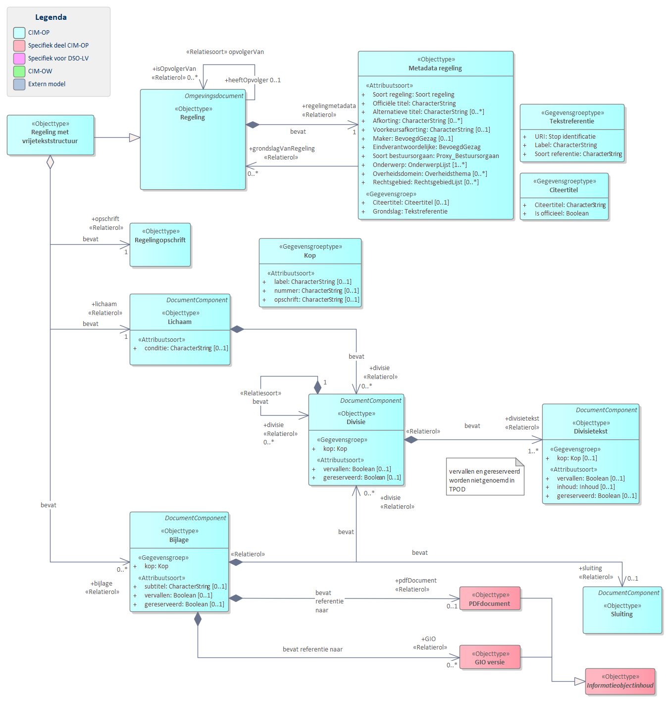 Diagram 
                        UML diagram voor `Regeling met vrijetekststructuur`.
                        Model voor regelingen met een vrijetekststructuur.
                        
                        Een `Regeling met vrijetekststructuur` bevat de volgende basisonderdelen:
                        
                        
                           `Metadata regeling' bevat de gegevens over een regeling zoals titel en maker.
                           `Opschrift`
                           `Lichaam`
                           `Divisie`
                           `DivisieTekst`
                           `Bijlage`
                        
                        
                        
                        De meeste van delen van de basisonderdelen zijn weer verder opgedeeld in onderdelen.
                        
                        
                           
                              
                                 Referentie naar STOP
                              
                           
                        
                     