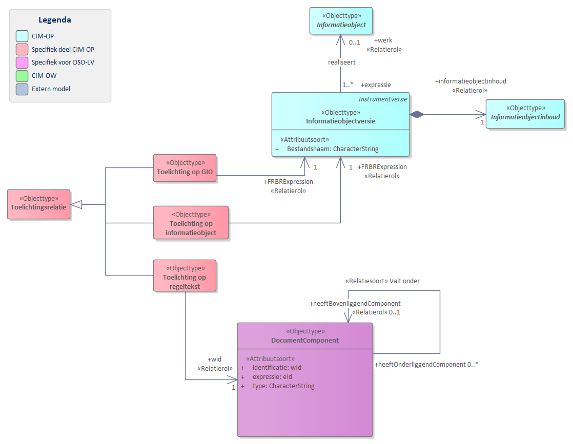 Diagram 
                        UML diagram  van `Toelichtingsrelatie`.
                        Teksten die een toelichting zijn op een onderwerp hebben een toelichtingsrelatie naar het onderwerp waar een toelichting op wordt gegeven.
                        
                        
                           
                              
                                 Referentie naar STOP
                              
                           
                        
                     