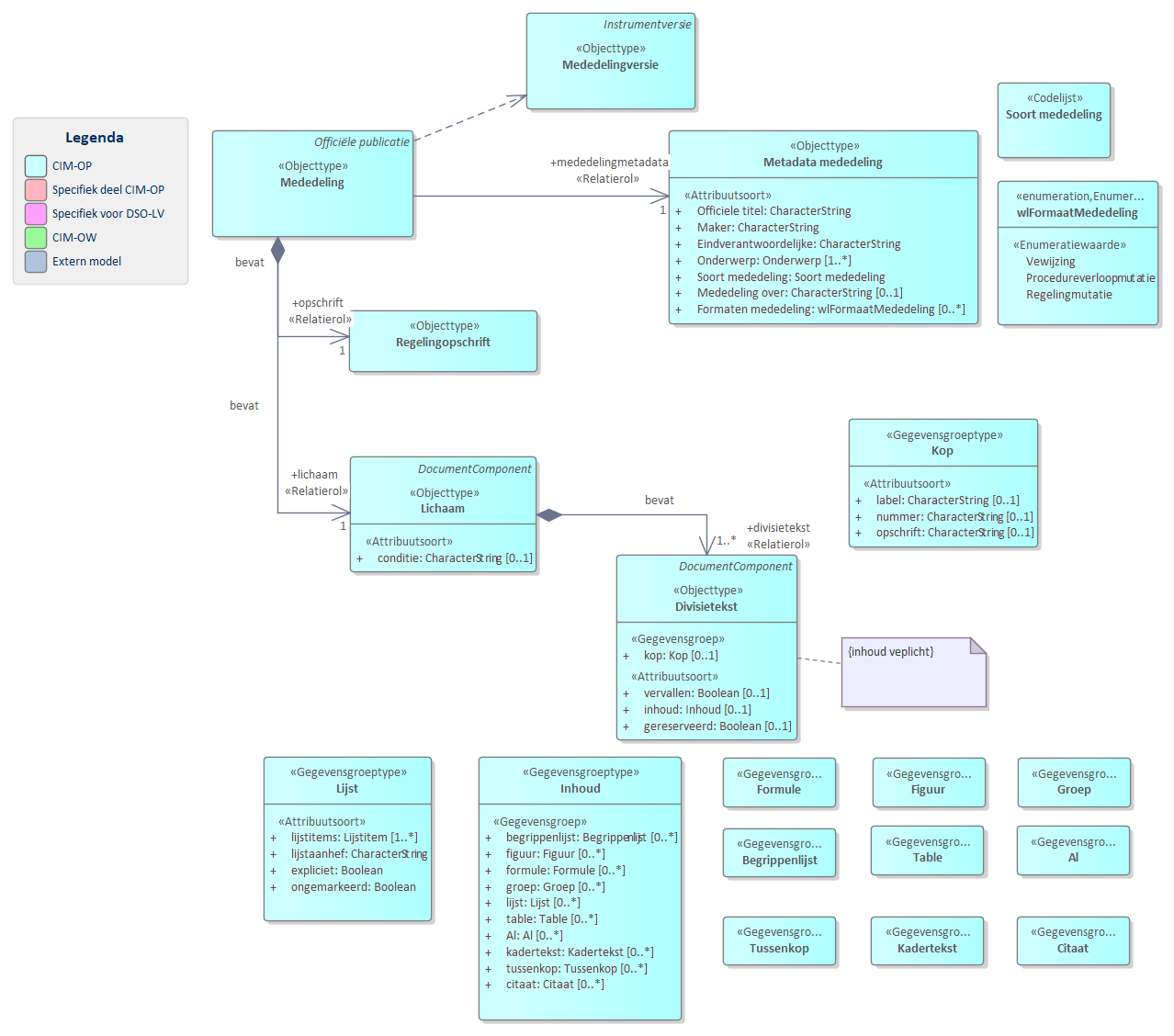 Diagram 
                        UML diagram van de `Mededeling`.
                        
                        Bepaalde informatie (zoals een uitspraak van een beroepsorgaan) wordt via een mededeling gepubliceerd. Via een 'Mededeling' wordt  de volledige inhoud van de uitspraak gepubliceerd in een van de officiële publicatiebladen.
                        
                        
                           Een `Mededeling` volgt de vrijetekststructuur
                           In de metadata is met het kenmerk 'mededeling over` de verwijzing naar de identificatie van het instrument of de instrumentversie waar de mededeling inhoudelijke mededelingen over bevat.
                        
                        
                        
                        
                           
                              
                                 Referentie naar STOP
                              
                           
                        
                        
                     