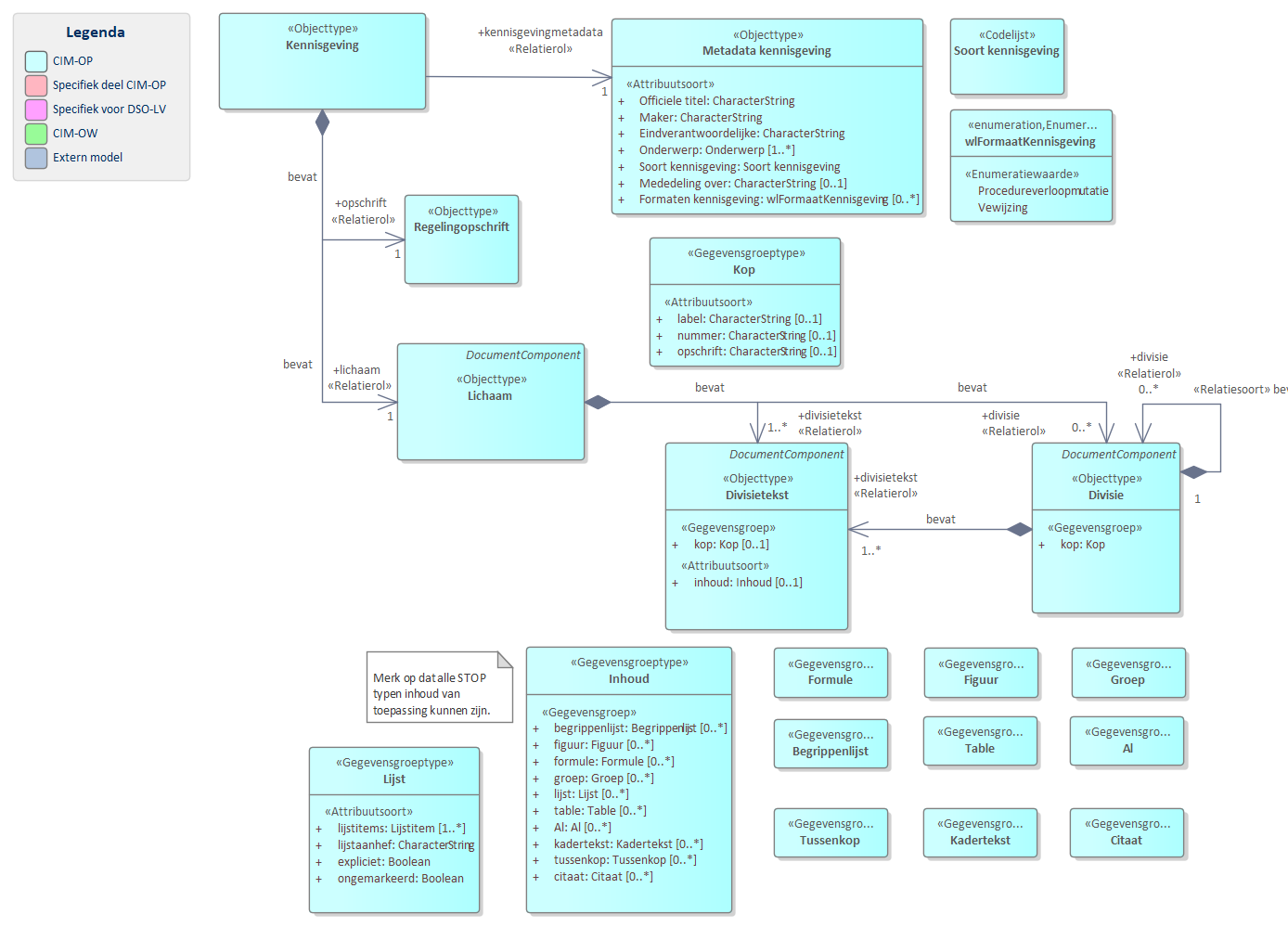 Diagram 
                        UML diagram van de `Kennisgeving`.
                        De kennisgeving is een zakelijke mededeling, vaak de zakelijke weergave van de inhoud van een besluit en wordt gepubliceerd in een van de officiële publicatiebladen.
                        
                        
                           Een `Kennisgeving` volgt de vrijetekststructuur
                           In de metadata is met het kenmerk 'mededeling over` de verwijzing naar de identificatie van het (ontwerp)besluit opgenomen.
                        
                        
                        
                        
                           
                              
                                 Referentie naar STOP
                              
                           
                        
                     