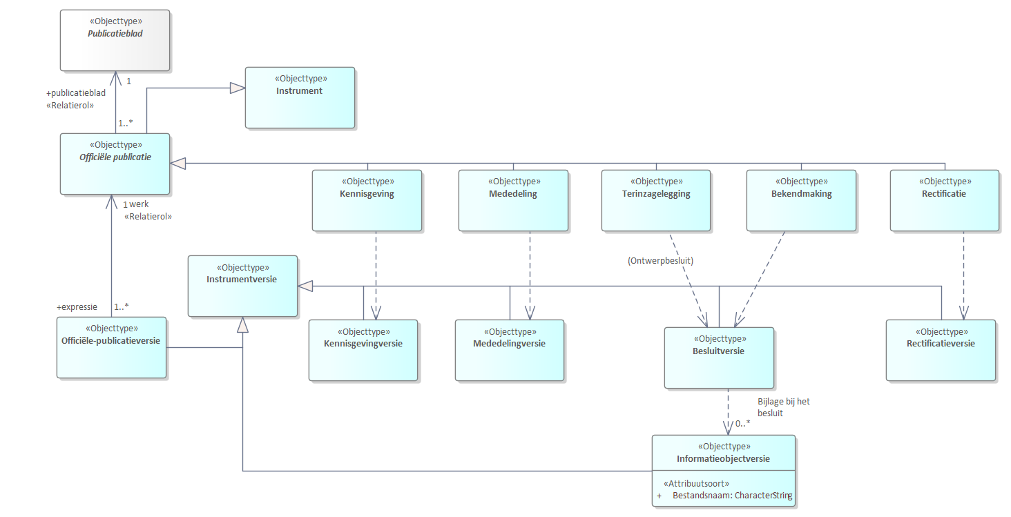 Diagram 
                        UML diagram van officiële publicaties.
                        Een officiële publicatie kent verschillende typen en wordt gepubliceerd in een publicatieblad. Een officiële publicatie wordt automatisch gegenereerd uit een door het bevoegd gezag aangeleverde instrumentversie.
                        STOP bevat modellen voor zowel de versie van het instrument die door het bevoegd gezag wordt aangeleverd en de publicatie daarvan in het publicatieblad.
                        
                        
                           
                              
                                 Referentie naar STOP
                              
                           
                        
                     