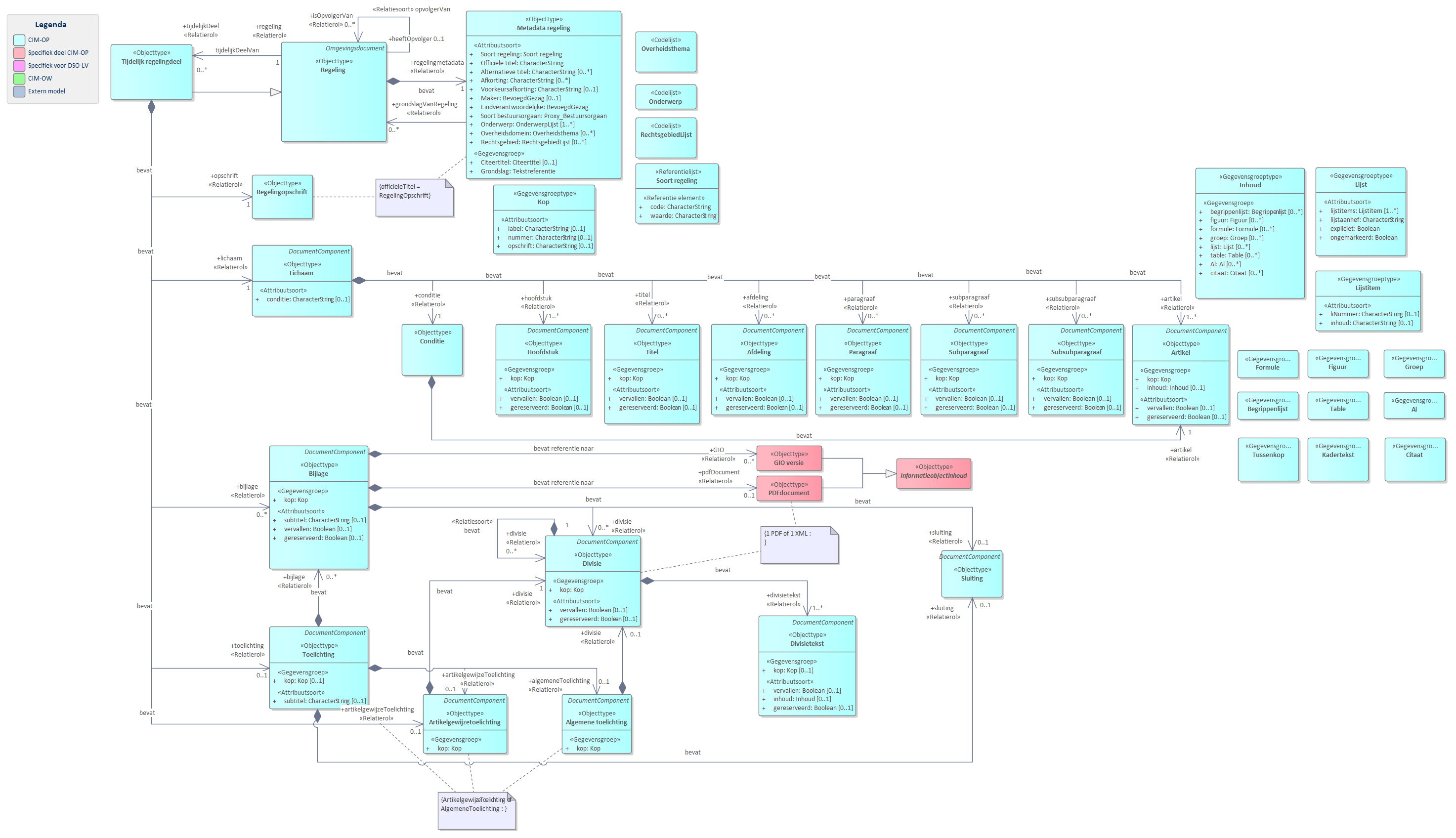 Diagram 
                        UML diagram van `Tijdelijk regelingdeel`.
                        `Tijdelijk regelingdeel` is het model dat moet worden gebruikt wanneer een tijdelijk regelingdeel wordt toegevoegd aan de geconsolideerde regeling van omgevingsplan of omgevingsverordening: bij een voorbereidingsbesluit en bij een reactieve interventie.
                        
                        
                           `Metadata regeling` bevat de gegevens over een regeling zoals titel en maker.
                        
                        
                        
                        
                           `Opschrift`
                           `Lichaam`
                           `Bijlage`
                           `Toelichting`
                           `Artikelgewijzetoelichting` of `Algemene toelichting`.
                        
                        
                        De meeste van delen van de basisonderdelen zijn weer verder opgedeeld in onderdelen.
                        
                        
                           
                              
                                 Referentie naar STOP
                              
                           
                        
                     