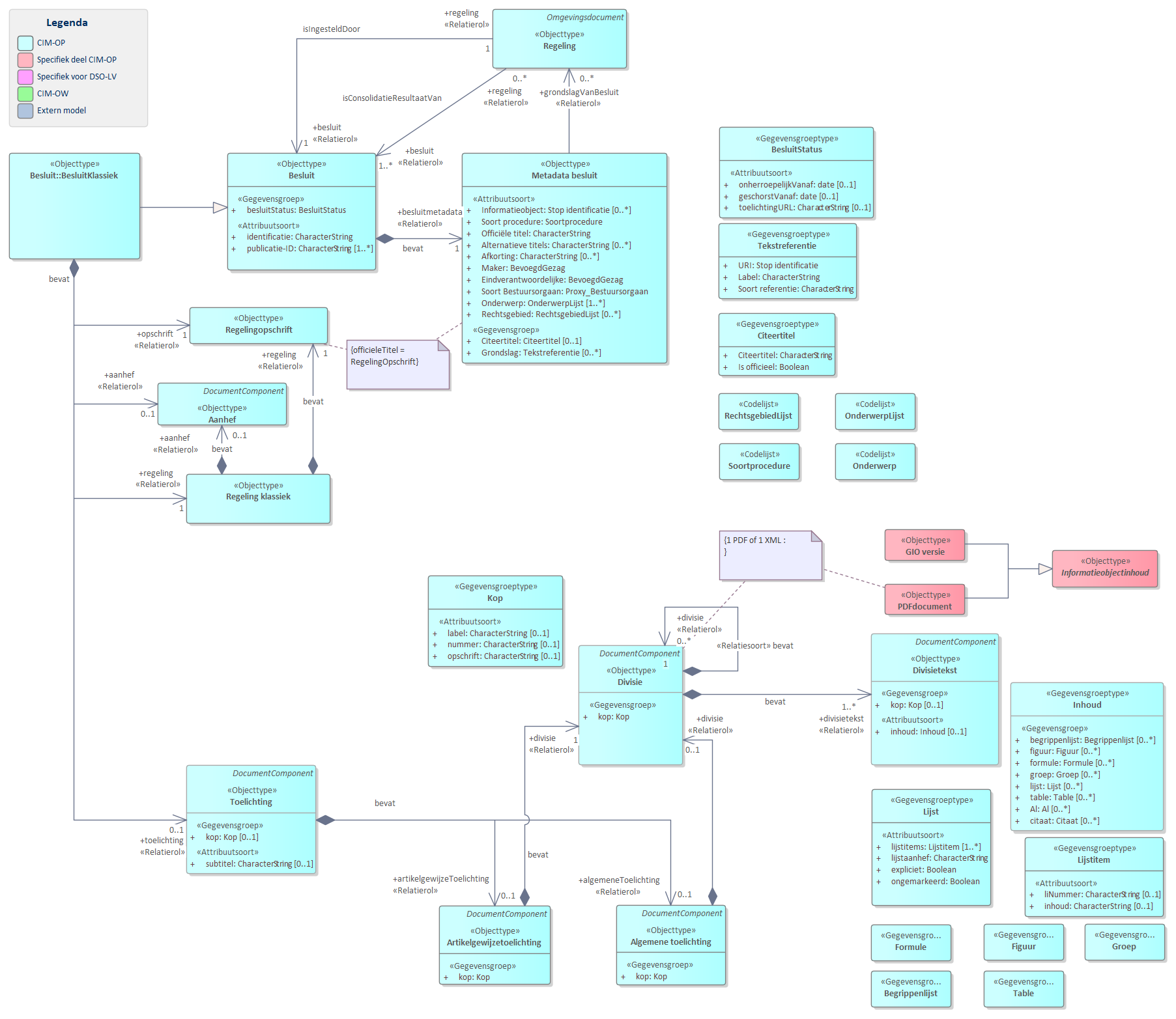 Diagram 
                        UML diagram van BesluitKlassiek.
                        BesluitKlassiek wordt alleen gebruikt voor besluiten bij een intitiële regeling en de geconsolideerde versie van de klassieke regeling. Beide regelingen maken gebruik van het model voor RegelingKlassiek.
                        
                        De basisonderdelen van een BesluitKlassiek zijn:
                        
                        
                           Besluitmetadata bevat de gegevens over een besluit  zoals titel en maker.
                           Opschrift
                           RegelingKlassiek
                           Toelichting
                        
                        
                        
                        
                           
                              
                                 Referentie naar STOP
                              
                           
                        
                        
                        
                     