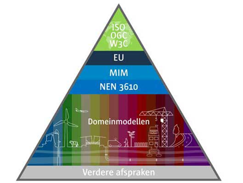 Het nationale NEN3610 Basismodel voor geo-informatie