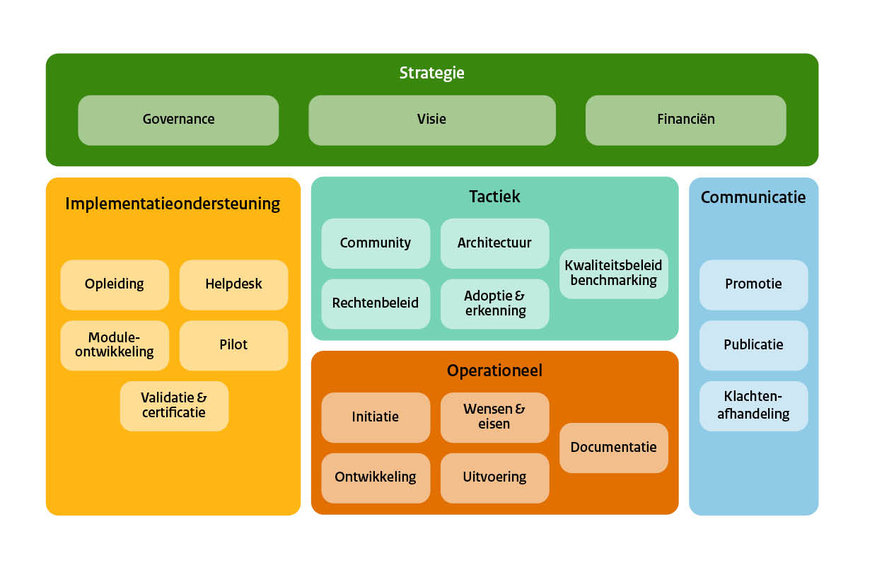 In de figuur is het Beheer- en Ontwikkelmodel weergegeven: een gelaagde structuur van onderwerpen die nodig zijn voor het ontwikkelen en beheren van een open standaard.