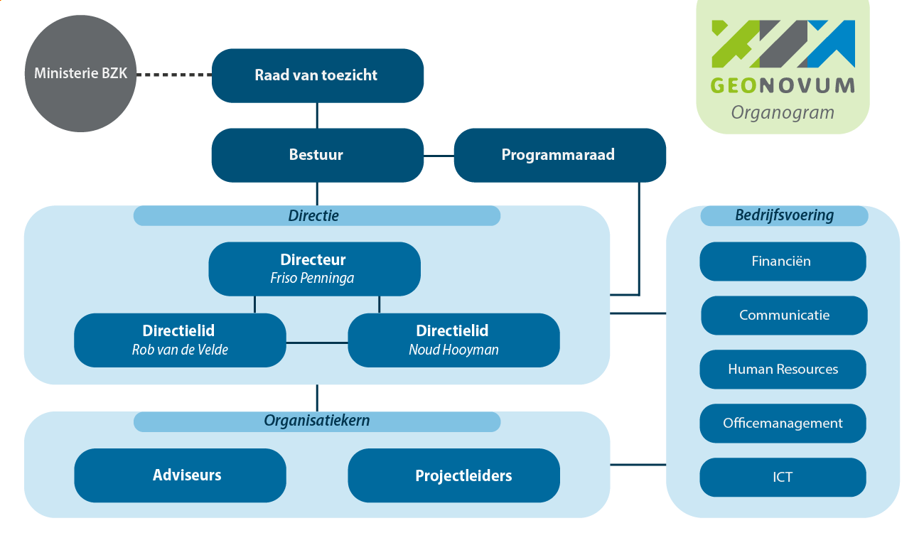 Organogram Geonovum