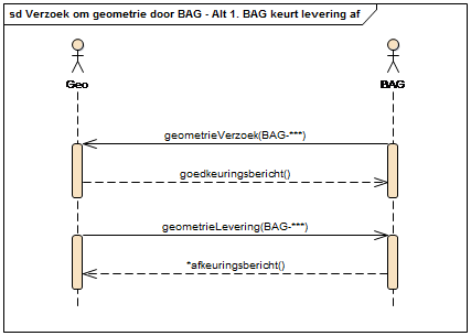 Sequentiediagram Verzoek om geometrie door BAG - Alt 1. BAG keurt levering af