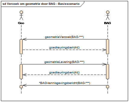 Sequentiediagram Verzoek om geometrie door BAG