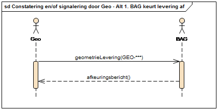 Sequentiediagram Verzoek om geometrie door BAG – Alt 1. BAG keurt levering af