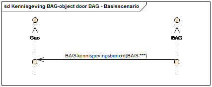 Sequentiediagram Kennisgeving op object door BAG 