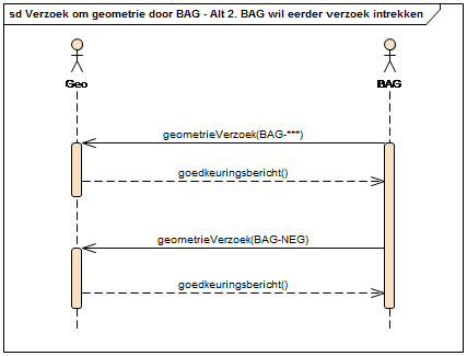 Sequentiediagram Verzoek om geometrie door BAG - Alt 3.   Geo keurt verzoek af