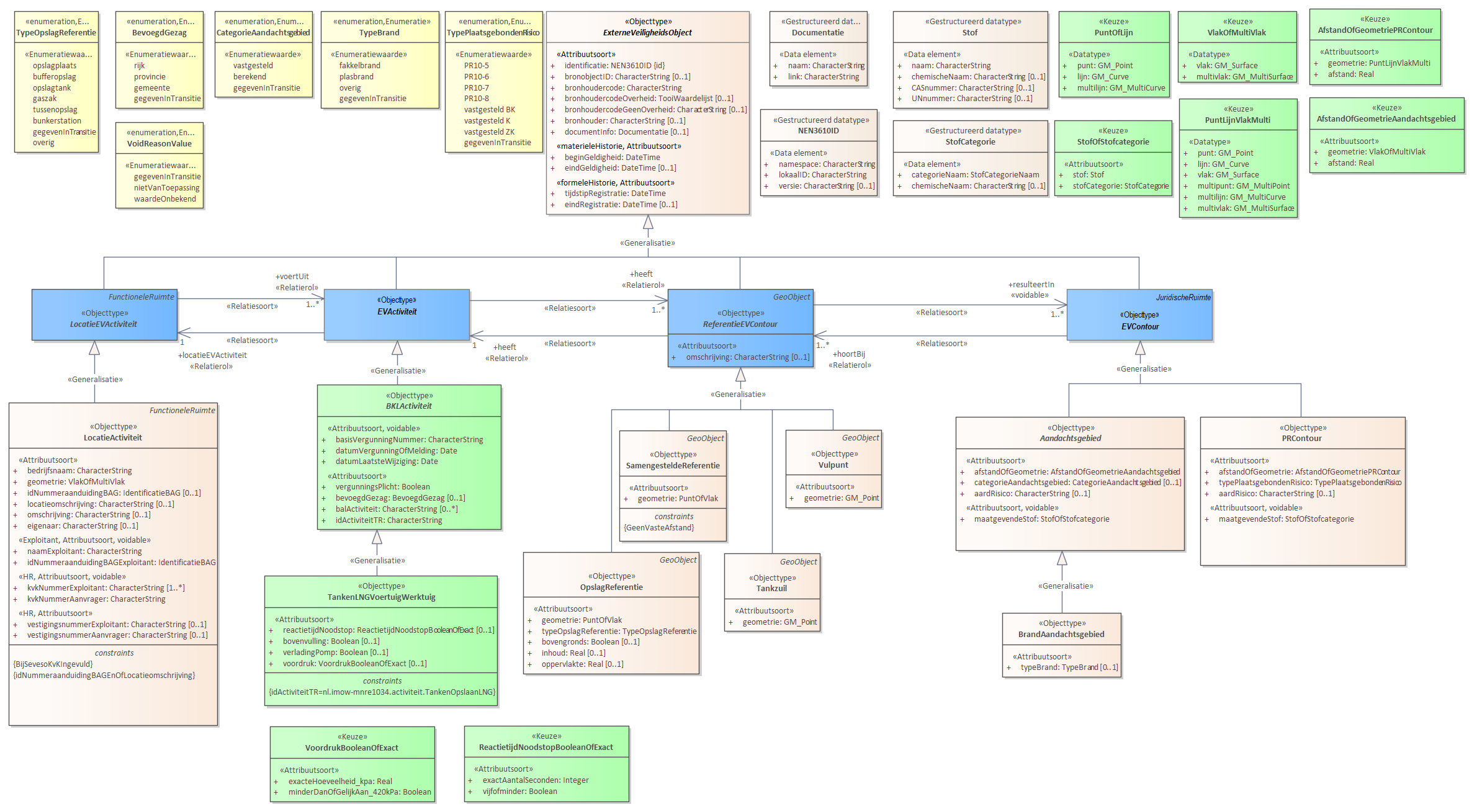 Diagram: Voor de beschrijving van de EVActiviteit is er een objecttype TankenLNGVoertuigWerktuig. Voor de ReferentieEVContour zijn van belang de locatie van: Vulpunt Tankzuil SamengesteldeReferentie OpslagReferentie Voor de EVContour zijn de volgende typen gedefinieerd: BrandAandachtsgebied PRContour