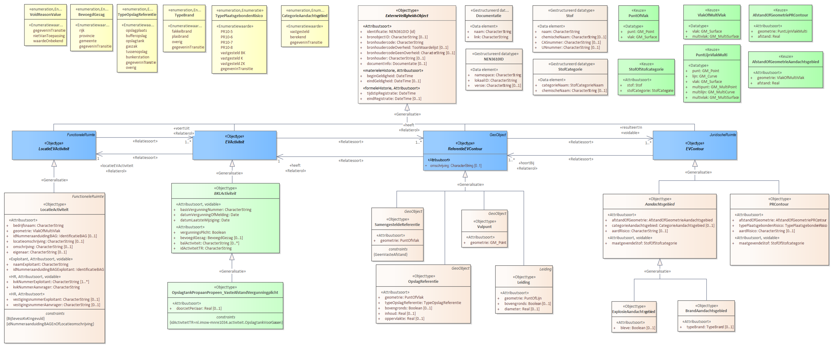 Diagram: Voor de beschrijving van de EVActiviteit is er een objecttype OpslagtankPropaanPropeen_VasteAfstandVergunningplicht met daarbij opgenomen het kenmerk doorzetPerJaar. Voor de ReferentieEVContour zijn van belang de locatie van: Leiding Vulpunt OpslagReferentie SamengesteldeReferentie Voor de EVContour zijn de volgende typen gedefinieerd: BrandAandachtsgebied ExplosieAandachtsgebied PRContour