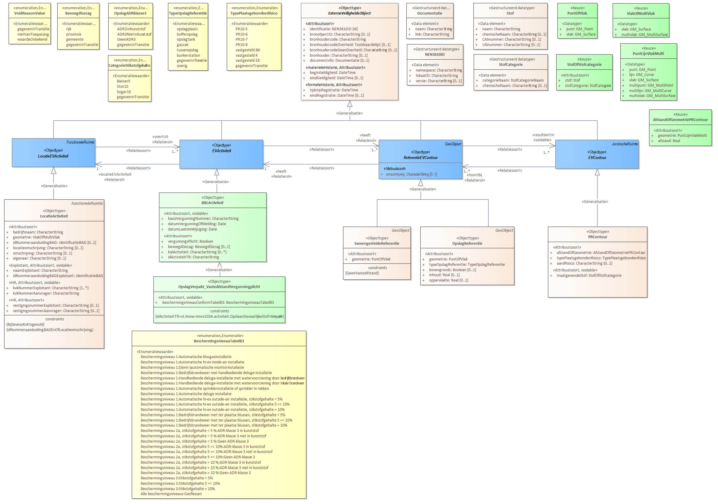 Diagram: Voor de beschrijving van de EVActiviteit is er een objecttype OpslagVerpakt_VasteAfstandVergunningplicht. Voor de ReferentieEVContour zijn van belang de locatie van: OpslagReferentie SamengesteldeReferentie Voor de EVContour zijn de volgende typen gedefinieerd: PRContour